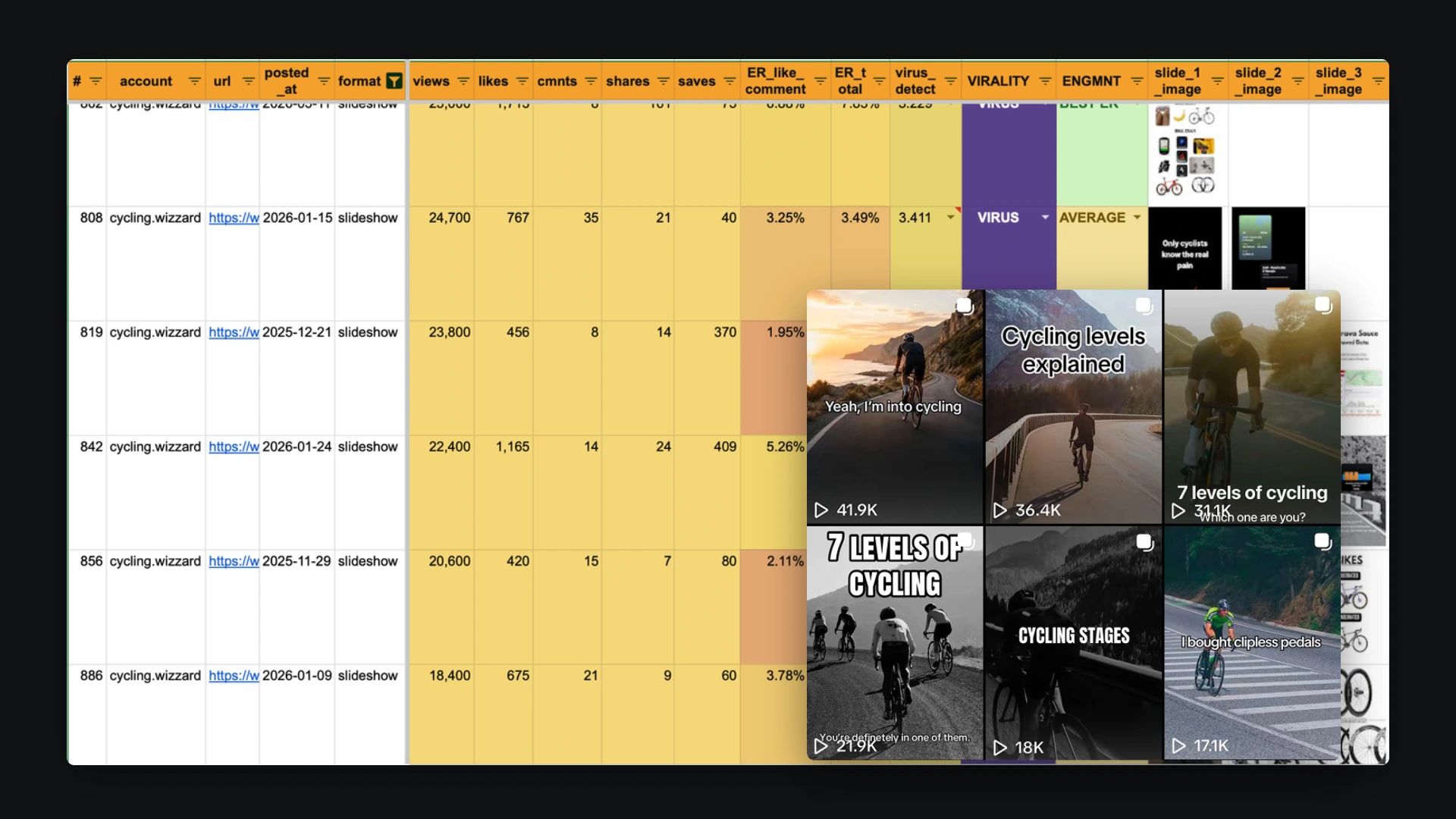 Agentic growth pipeline: content performance research and published cycling posts